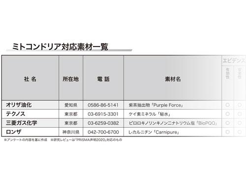 【ミトコンドリア素材　特集】　健康食品素材市場で注目のミトコンドリア素材（2025年11月20日号）