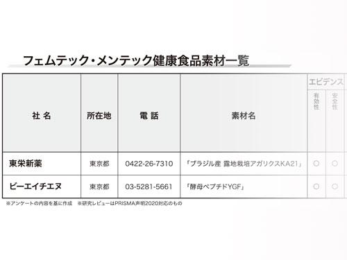 【特集　フェムテック・メンテック健康食品素材】有用性が確認された健康食品素材を紹介（2025年11月27日号）