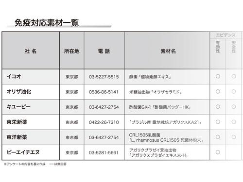 【免疫・抗ウイルス素材　特集】実力派の免疫・抗ウイルス素材（2026年1月8日号）