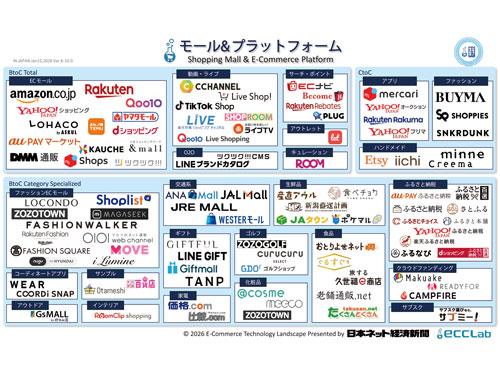 【ＥＣソリューションマップ２０２６　「モール＆プラットフォーム編」】（2026年1月15日号）