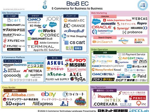 【ＥＣソリューションマップ２０２６「ＢｔｏＢ―ＥＣ編」】多様化するＢｔｏＢソリューション（2026年2月5日号）
