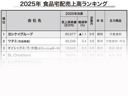 【食品宅配特集　売上高ランキング】（2026年2月26日号）