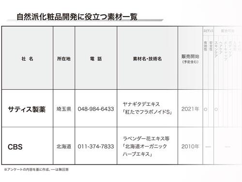 【特集　自然派化粧品を開発するには】”自然派”プラスαを提案（2026年2月26日号）