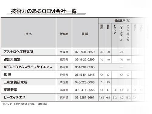 【特集　技術力のある健康食品ＯＥＭ】多様な技術力備えた企業を紹介（2026年3月26日号）