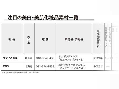 【美白・美肌化粧品素材　特集】美白・美肌化粧品の開発・販売をサポート（2026年4月30日・5月7日合併号）