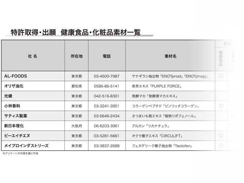 【第１回　特許取得健康食品・化粧品素材　特集】特許取得・出願中の素材を紹介（2026年4月30日・5月7日合併号）