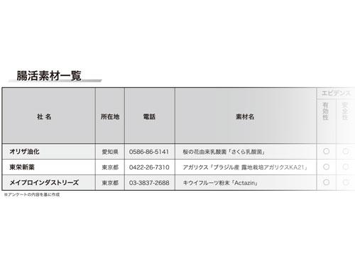 【第１回　腸活素材特集】　エビデンスを備えた実力派の腸活素材（2026年5月21日号）