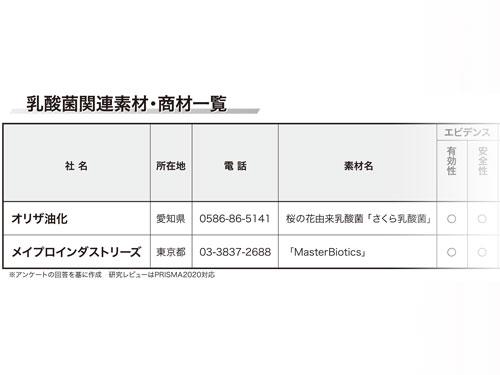 【乳酸菌　特集】長年にわたり人気の乳酸菌素材（2026年6月4日号）