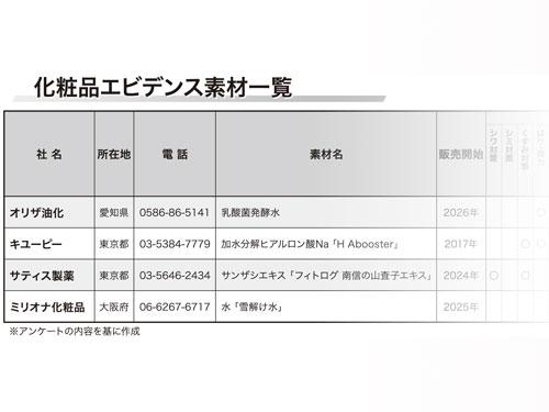 【第１５回　エビデンス化粧品素材　特集】ニュートリション・アクト／ＤＮＡ修復促進素材「ＡＣ―１１」／内と外の両面から美容をサポート（2026年6月25日号）
