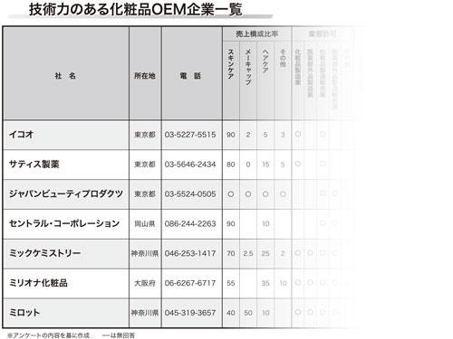 【第１５回　技術力ある化粧品ＯＥＭ　特集】求められる技術力を提供できるＯＥＭ・ＯＤＭ会社（2026年7月16日号）