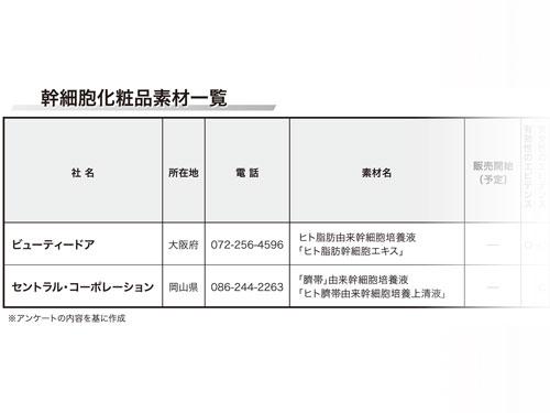 【第９回　幹細胞化粧品素材　特集】有効性と安全性が確認された幹細胞化粧品素材（2026年7月9日号）