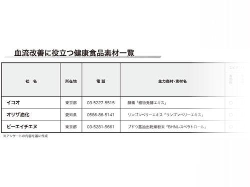 【特集　血流改善素材】血流改善に貢献する健康食品素材（2026年7月9日号）