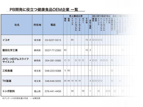 特集ＰＢ開発に役立つ健康食品ＯＥＭ／変化する業界で強力なパートナーに（2026年7月23日号）
