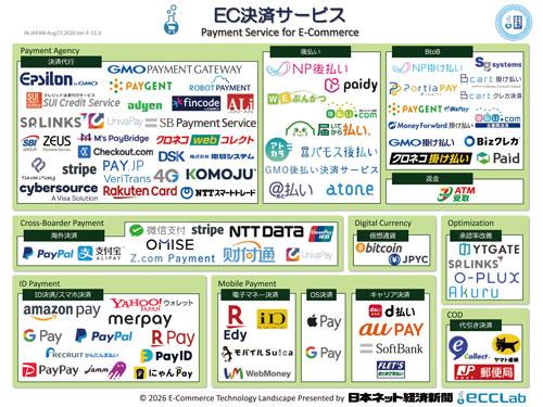 【ＥＣソリューションマップ　２０２６　「ＥＣ決済編」】多様化する通販・ＥＣ向け決済サービス（2026年8月27日号）