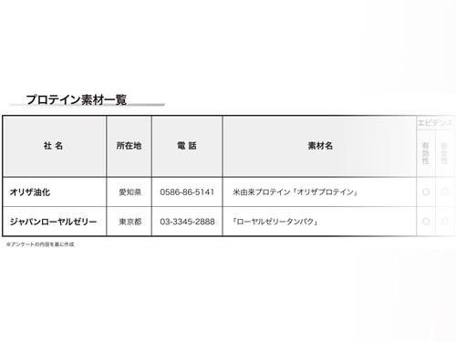 【特集　プロテイン素材・ＯＥＭ】プロテイン人気が世界的に急拡大（2026年9月17日・24日合併号）