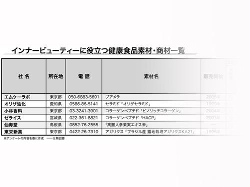 【特集　インナービューティー素材】体感性高いインナービューティー素材（2026年10月8日号）