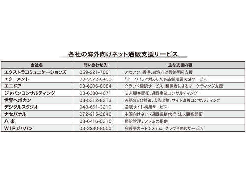 各社の海外向けネット通販支援サービス