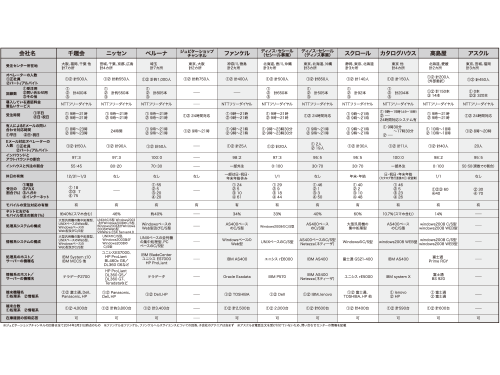 大手１１社　物流分野データ