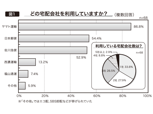 【図１】どの宅配会社を利用していますか？（複数回答）