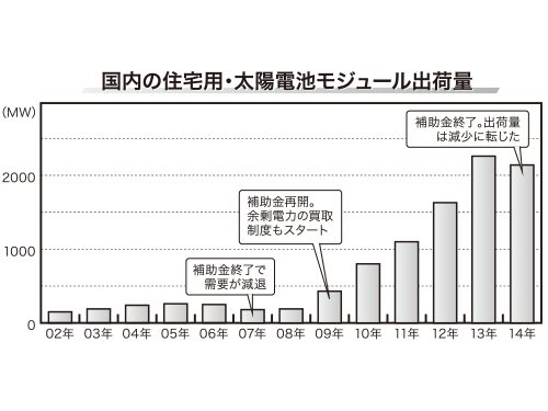 国内の住宅用・太陽電池モジュール出荷量