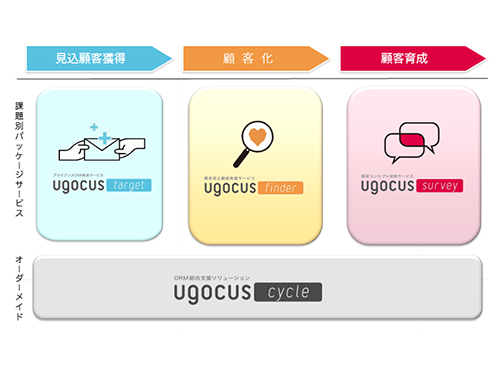 課題別に4つのソリューションを提供。今後、新たなソリューションも追加していく