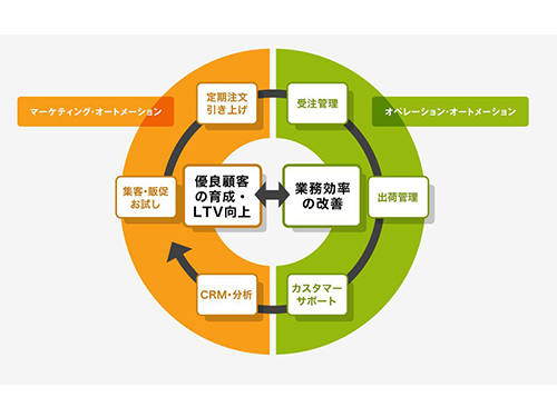 優良顧客の育成・ＬＴＶ向上と業務効率の改善を同時に実現
