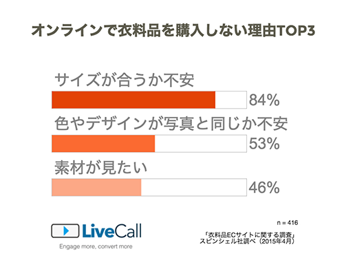 参考グラフ１＝同社調査結果