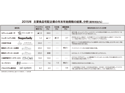 ２０１５年　主要食品宅配企業の年末年始商戦の結果、分析（前年対比％）
