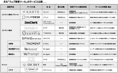 主な「ウェブ接客ツール」のサービス比較
