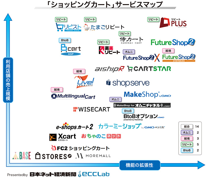 ｅｃ支援サービスマップ シリーズ ショッピングカート特集 特集記事 日本ネット経済新聞 日流ウェブ