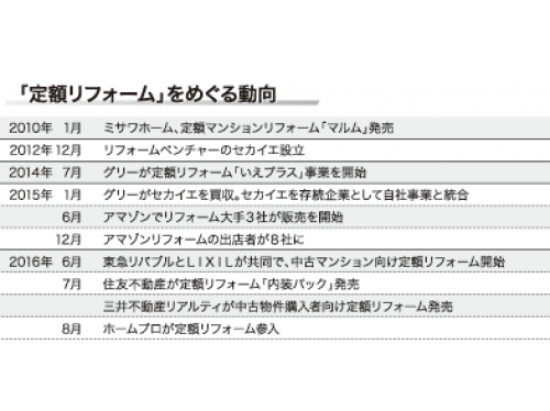 定額リフォーム動向 大手参入し市場さらに拡大へ 特集記事 日本流通産業新聞 日流ウェブ