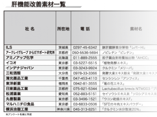 肝機能改善素材 肝臓ケアに役立つ健康食品素材を紹介 特集記事 日本流通産業新聞 日流ウェブ