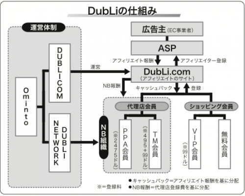 「デュブリ」の仕組み