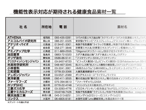 機能性表示対応素材 特集記事 日本流通産業新聞 日流ウェブ