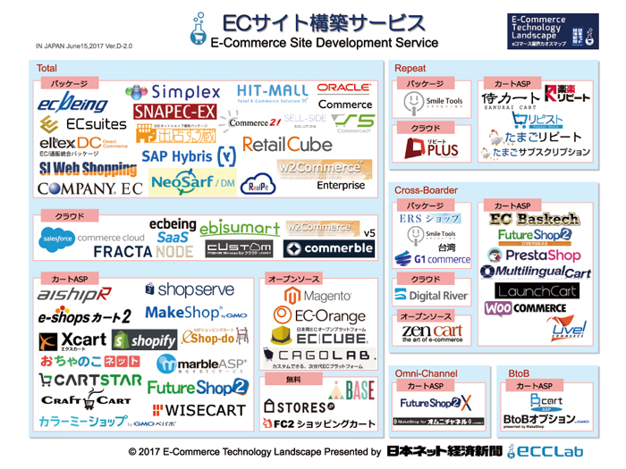 ｅコマース業界地図 ｅｃサイト構築サービス編 特集記事 日本