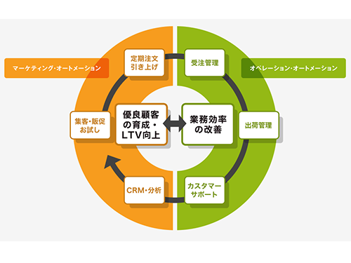 「マーケティング」「オペレーション」の自動化を実現