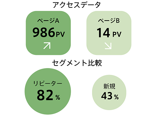 分析結果を一画面で表示するため、簡単に把握できる