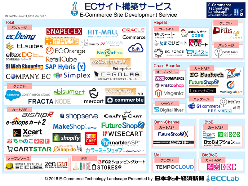 ｅコマース業界地図 ｅｃサイト構築サービス編 運営代行まで行う