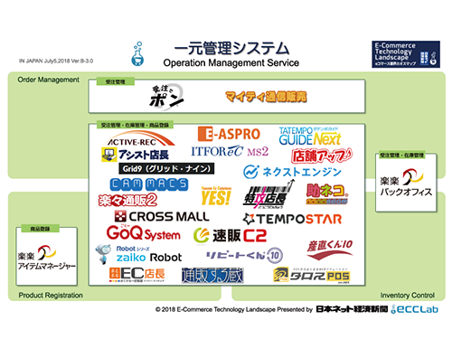 ｅコマース業界地図 一元管理システム編 特集記事 日本