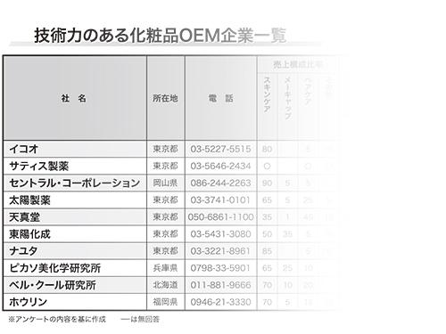 第８回 技術力ある化粧品ｏｅｍ 海外需要のけん引でｏｅｍ市場活況 海外市場視野にハラル認証取得も 特集記事 日本流通産業新聞 日流ウェブ