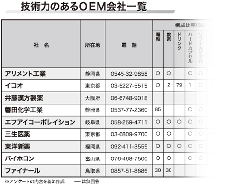 技術力のある健康食品ｏｅｍ 健康食品の受託製造企業に求められる技術力は多様 技術力のある受託製造企業を紹介 特集記事 日本流通産業新聞 日流ウェブ