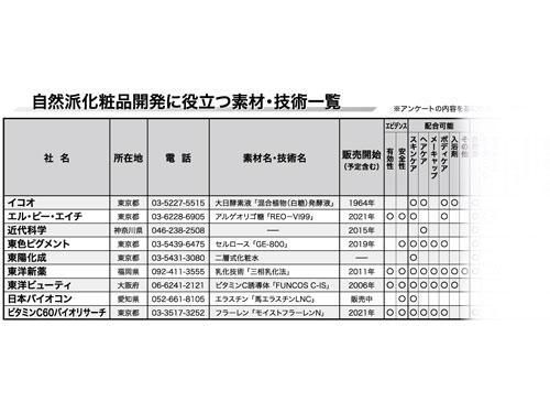 自然派化粧品を開発するには 自然派化粧品開発に役立つ情報を紹介 特集記事 日本流通産業新聞 日流ウェブ