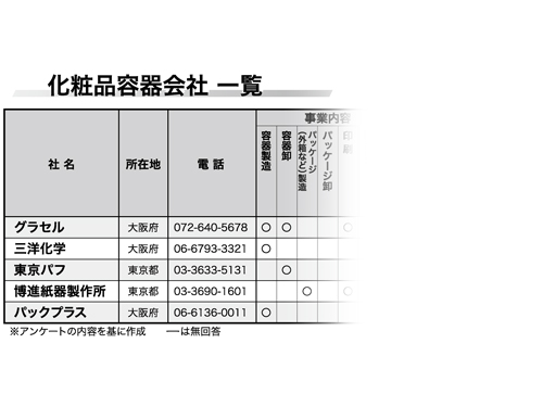化粧品容器 化粧品容器会社の共通テーマは エコ エコ ｓｄｇｓ 実現が今後の課題 特集記事 日本流通産業新聞 日流ウェブ