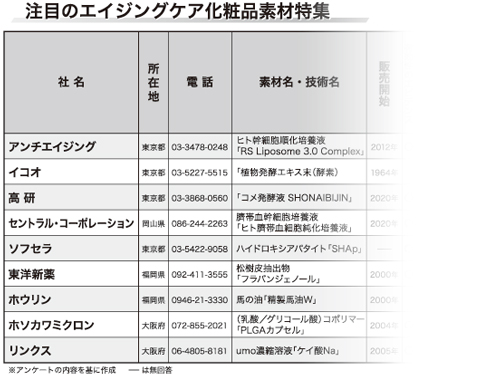 エイジングケア化粧品素材 エイジングケア化粧品市場が活発化 特集記事 日本流通産業新聞 日流ウェブ