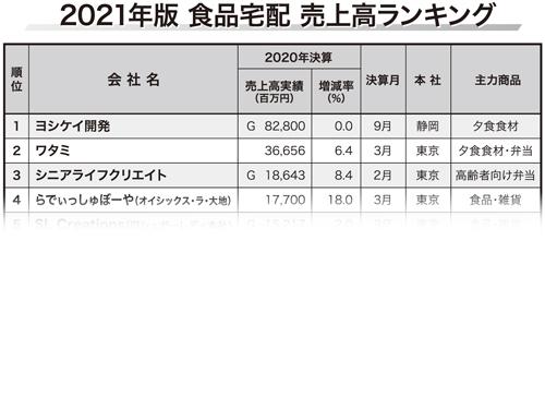 食品宅配売上高ランキング 2021年版 実質伸び率はプラス8 7 外出自粛で状況一変苦戦のミールキットも増収に 特集記事 日本流通産業新聞 日流ウェブ