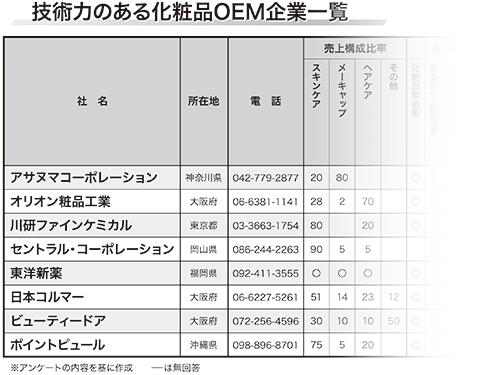 第１１回 技術力ある化粧品ｏｅｍ 技術力 を備えた化粧品ｏｅｍ企業 22年6月30日号 特集記事 日本流通産業新聞 日流ウェブ