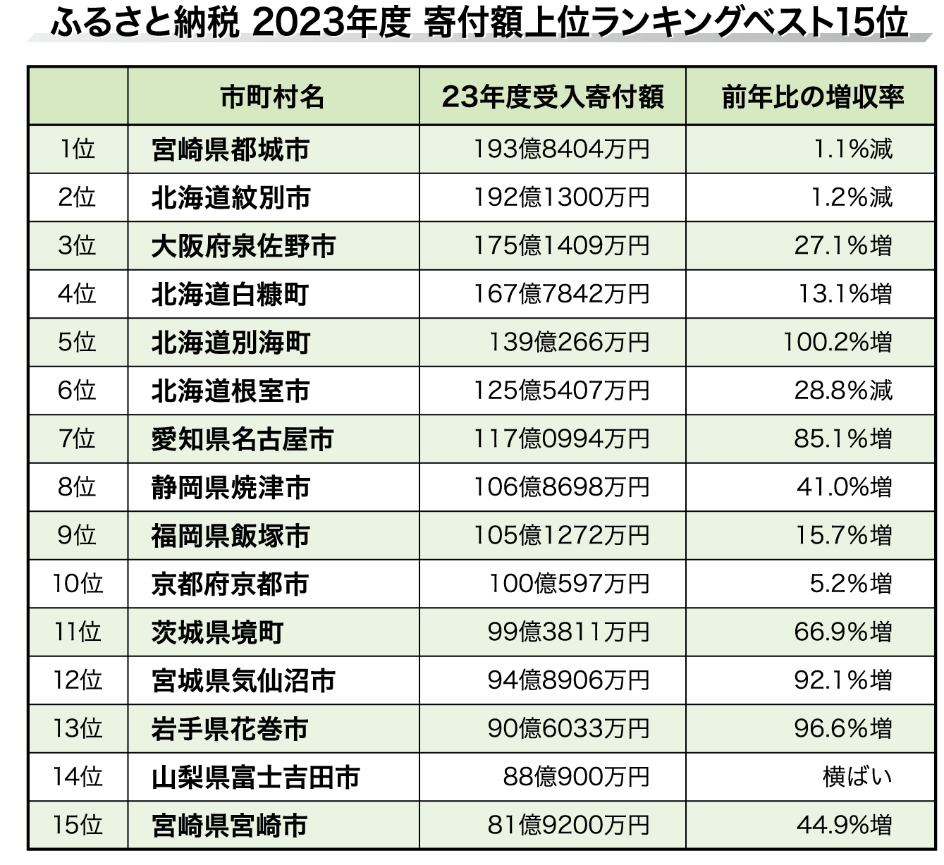 特集 ふるさと納税 <自治体アンケート調査>】最大増収額は６９億円（2024年10月31日号） | 特集記事 | 日本ネット経済新聞 | 日流ウェブ