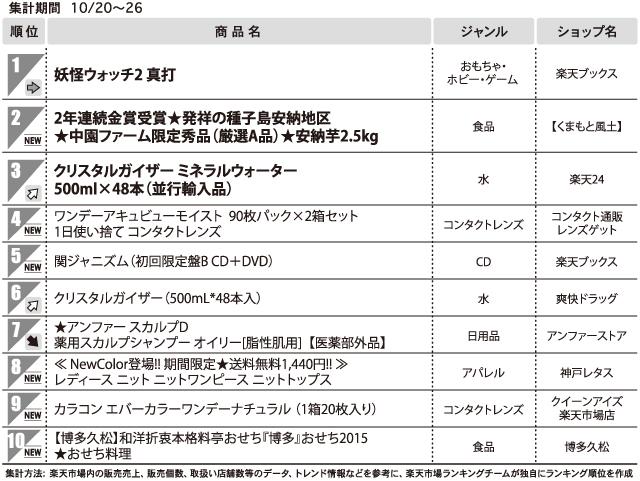 1位 妖怪ウォッチ2 真打〈総合モール〉