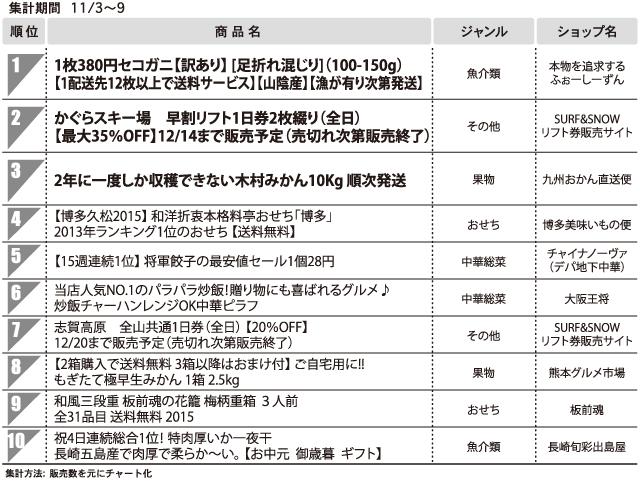 1位 1枚380円セコガニ［訳あり］〈総合モール〉