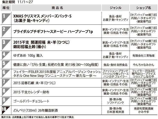 1位 XMASクリスマス メンバーズパック・S〈個性派モール〉